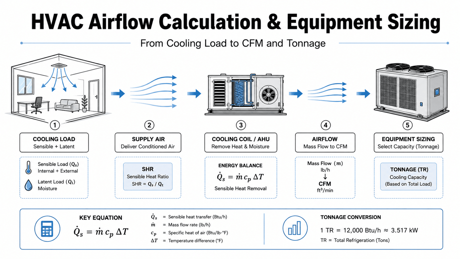 HVAC Airflow Calculation and Equipment Sizing